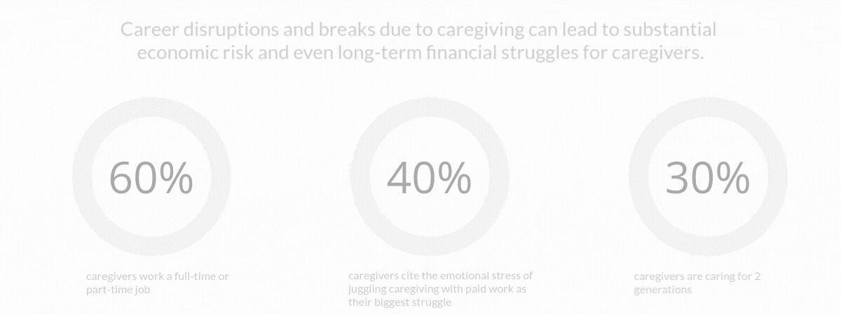 60% of caregivers work a full-time or part-time job  40% of caregivers cite the emotional stress of juggling caregiving with paid work as their biggest struggle  30% of caregivers are caring for 2 generations  Career disruptions and breaks due to caregiving can lead to substantial economic risk and even long-term financial struggles for caregivers.